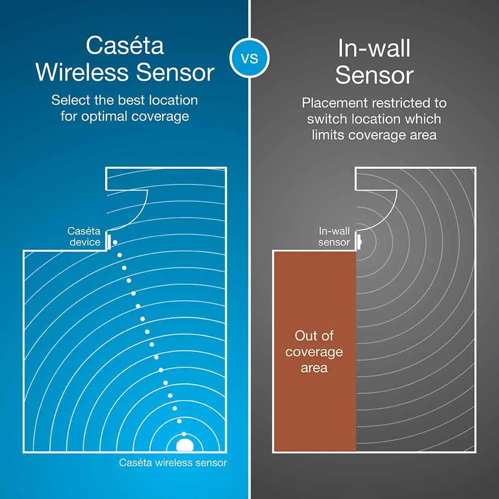 Caseta Wireless Wall Vacancy Sensor PIR, White