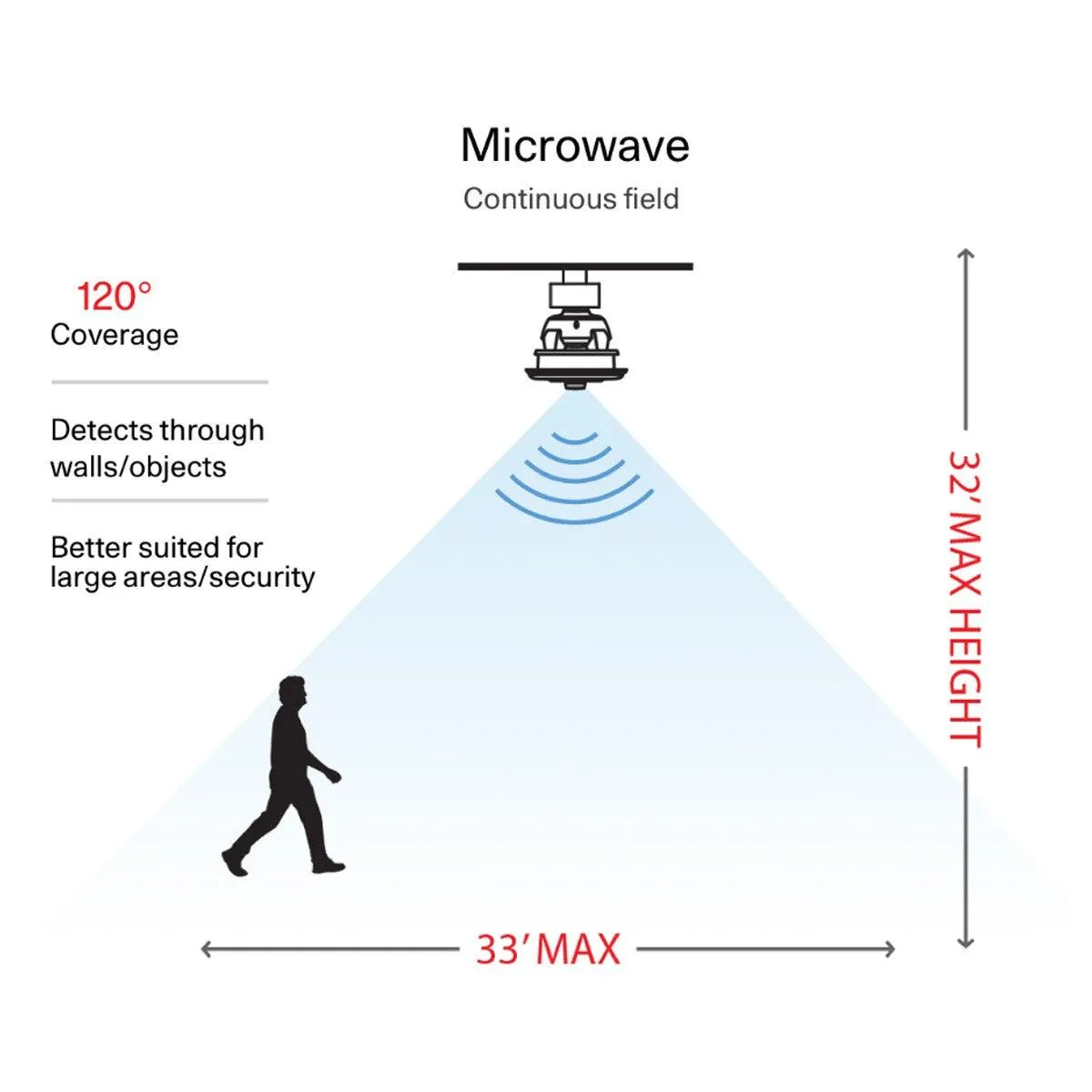 RAB SMW-S Single Microwave Sensor Motion Detection 15V